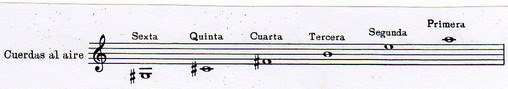 notas de bandurria, escalas de bandurria, afinacion de bandurria